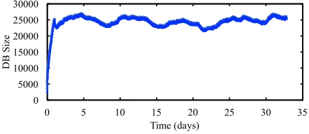 Fig. 4. db size across the 33-day lifetime (ending August 16, 2017)of the victim node in New York.