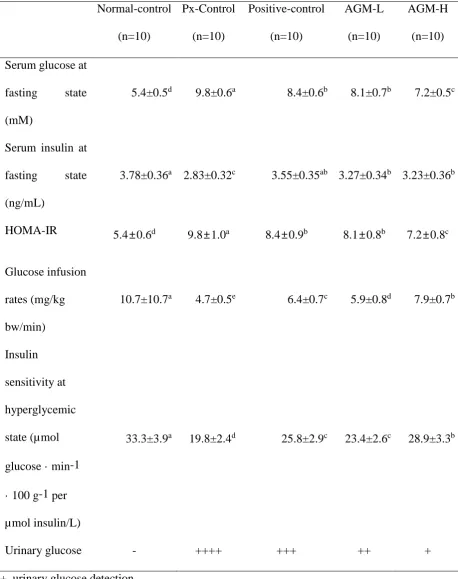 Table 3. Glucose metabolism during hyperglycemic clamp 