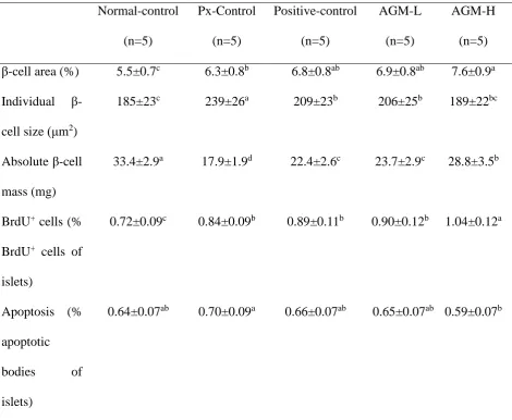 Table 4. The modulation of islet morphometry in the pancreas section 