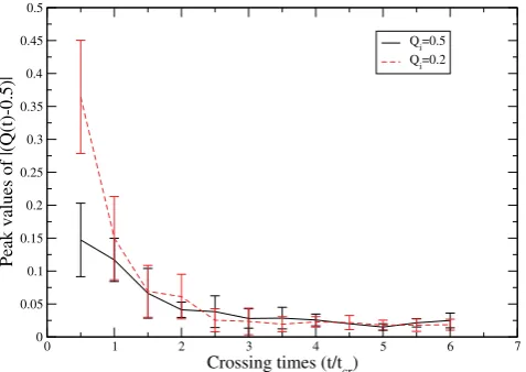 Figure 5. Evolution of peak values ofvirialized (average (and standard deviation) of the peak values are binned into halfcrossing-time time-bins