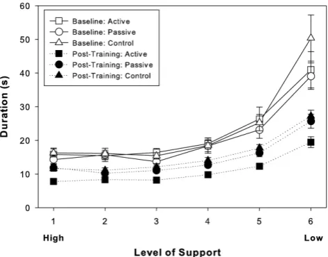 Figure 3. Mean trial durations for the Baseline Path by supportlevel (1 = high = high spring stiffness; 6 = low = low springstiffness), group, and session.doi:10.1371/journal.pone.0077609.g003
