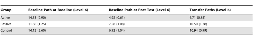 Table 1. Mean Frequency Off Path (SE) during Low Support by Group, Path, and Session.
