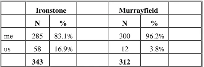 Table 3. Distribution of singular ‘us’ by situation of use  