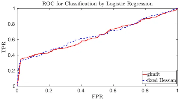 Fig. 1: ROC curve for the cancer detection scenario of iDASH with 1000 training recordsand 581 testing records, all with 20 covariates.