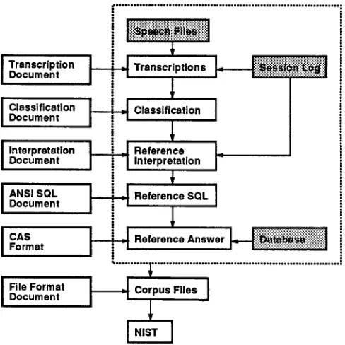 Figure 2: Corpus Processing Steps 