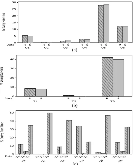 Figure 6. Comparison of user patterns between real and simulated data for �� (a) estimation ratio for CPU, (b) submission rates,  and (c) estimation ratio for Memory requests