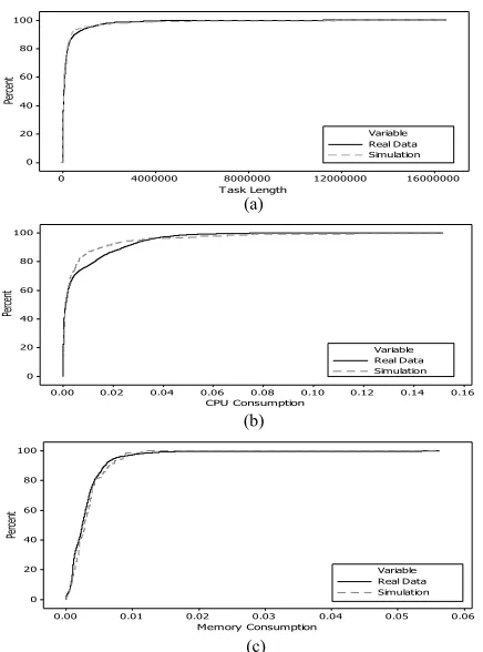 Figure 7. Comparison of task patterns between real and simulated data for �� (a) task length, (b) CPU consumption, and (c) Memory consumption