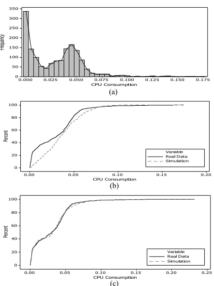 Figure 8. Multi-peak histogram analysis to improve the accuracy of CPU consumption patterns utilization, (b) imprecise results for CPU consumption, (c) adjusted ��