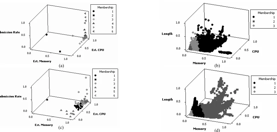 Figure 3. Clusterization results for (a) Users day 18, (b) Tasks day 18, (c) Users day 2 and (d) Tasks day 2