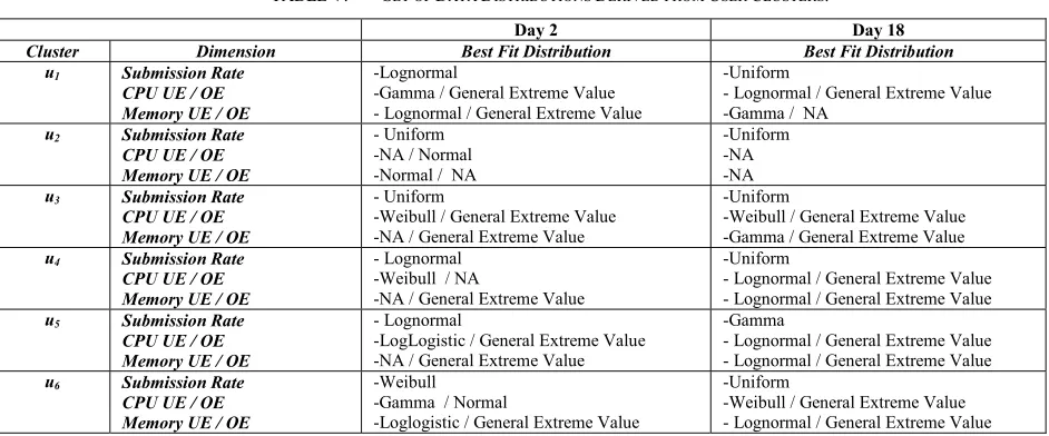 TABLE V.          SET OF DATA DISTRIBUTIONS DERIVED FROM USER CLUSTERS. 