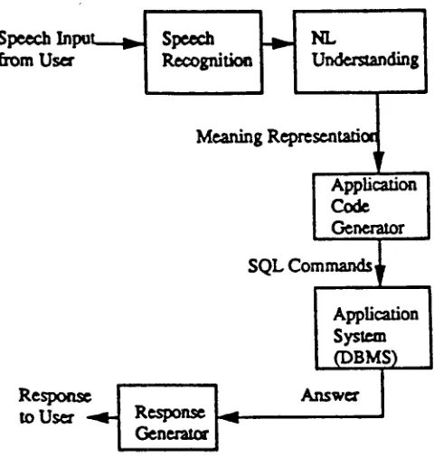 Figure 1: A Typical Speech Understanding System 