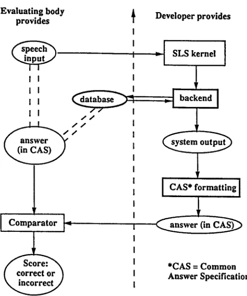 Figure 2: The Evaluation Framework 
