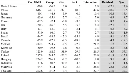 Table 4b. Decomposition of relative changes in export market shares (1985-2003) 