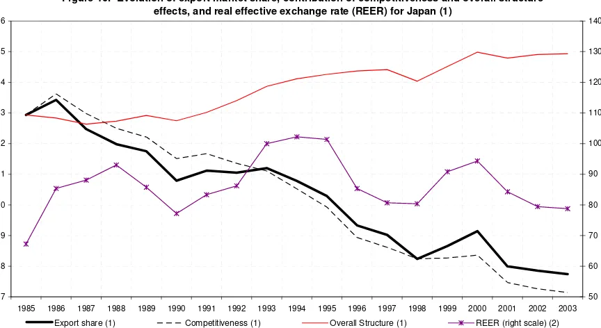 Figure 10.  Evolution of export market share, contribution of competitiveness and overall structure 