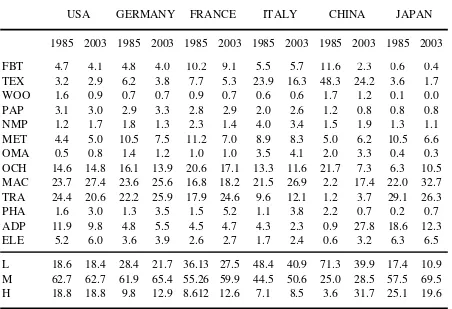 Table 2: Sector shares of total exports of manufactures for some countries 