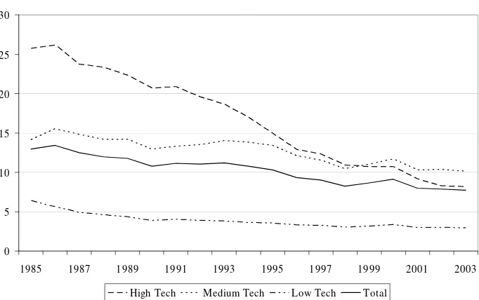 Figure 4: World shares by technological category – Italy 