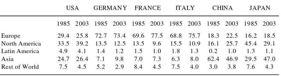 Table 3: Geographical composition of individual countries’ exports (percentages)  