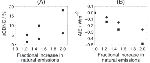 Figure 2.The impact of increased natural aerosol emissions on the Northern Hemisphere (a) mean cloud droplet numberconcentrations (CDNCs, 0.2 m s�1 updraft velocity) and (b) cloud albedo ﬁrst aerosol indirect effect (AIE) in both presentday (circles) and preindustrial (squares).