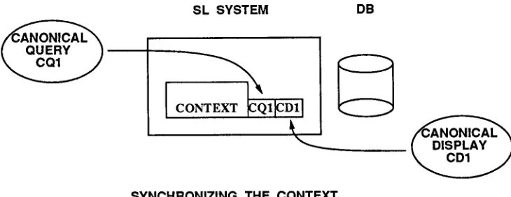 Figure 5: Updating the Context via Canonical Query and Display 
