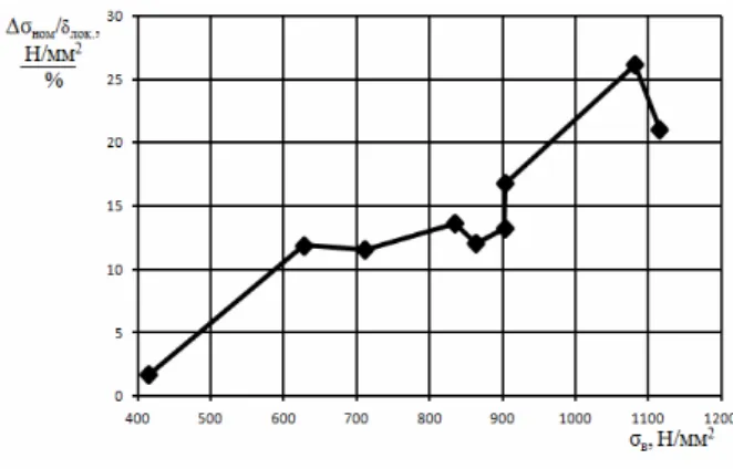 Fig. 2. The dependence of the difference be- be-tween the values of the uniform (a) and the total 