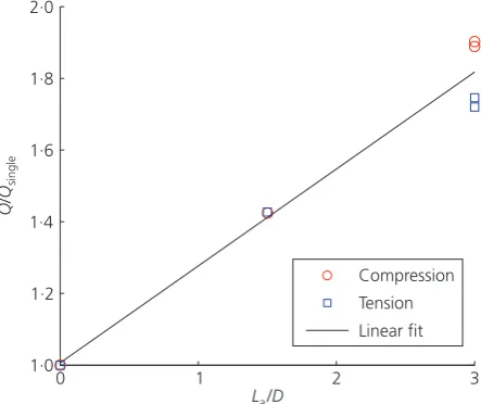Figure 2 presents the load–displacement response of the fourhelical pile geometries, loaded in both compression and tension.were less thanThere was no facility to release installation-induced axial forcesafter the completion of installation; hence the disp