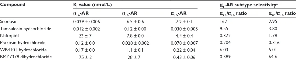 Table 1 Affinity and selectivity for human α1-AR subtype for silodosin and other α1-AR antagonists