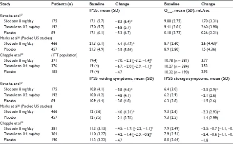 Figure 1 Time course of change in International Prostate Symptom Score in randomized, placebo-controlled, double-blind Phase III study.Copyright © 2006, John wiley and Sons