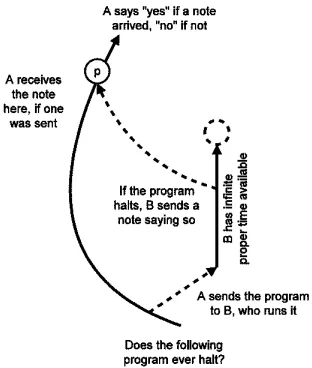 Fig. 2. The underlying timing structureinvolved in the cooperative solution ofHP is that of Malament-Hogarth space-time.