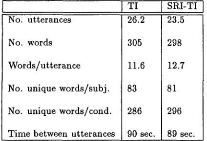 Table h SRI-TI Condition Compared with TI Data 