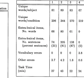Table 2: Comparison of Conditions with and without Familiarization Scenario 