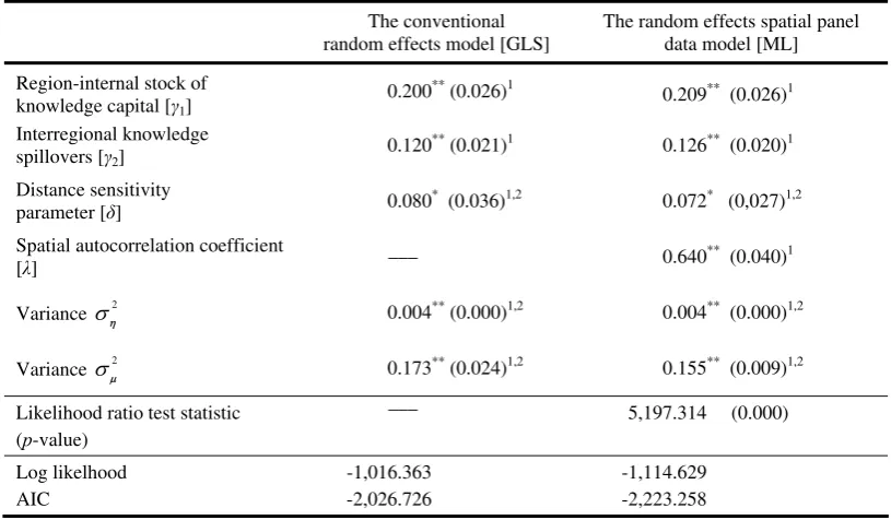 Table 1  Total factor productivity estimation results (pooled data 1997-2002; N = 203, T = 6) 