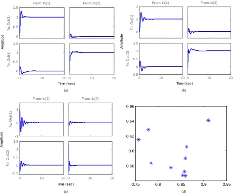 Table 1 shows the statistical results from the 10 runs of thod are demonstrated by a MIMO system with PI and  p p From: In(1) 