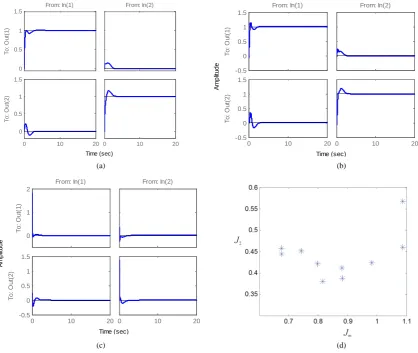 Figure 3. with uncertainty; (d) Distribution of the ten PID controllers.Output response for example 2