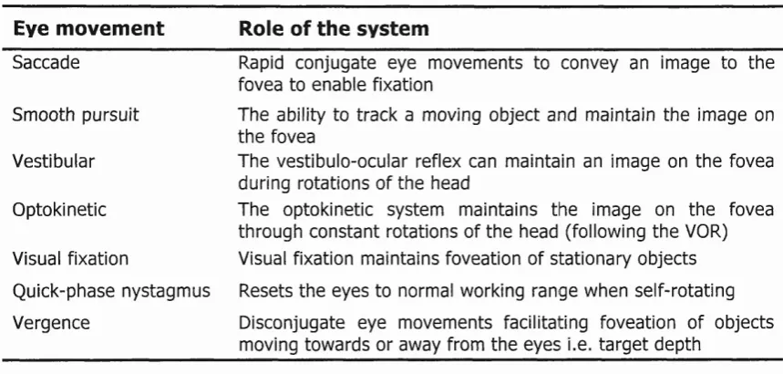 Table 1.1 The Classification of Eye Movements (adapted from Leigh & zee 1999)