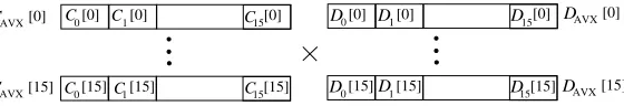 Figure 3: Arrangement of coeﬃcients for batch polynomial multiplication