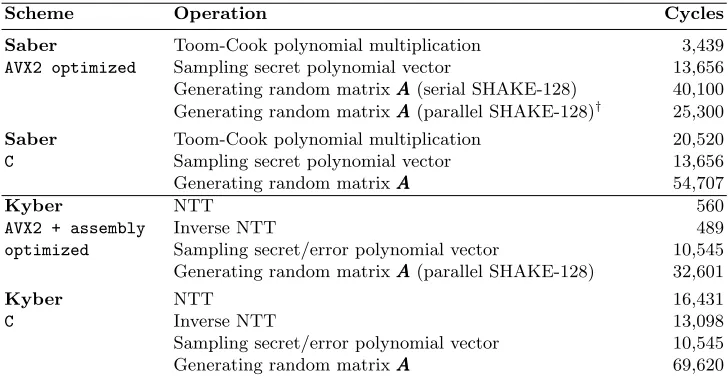 Table 2: Cycle count of the building blocks used in Saber and Kyber