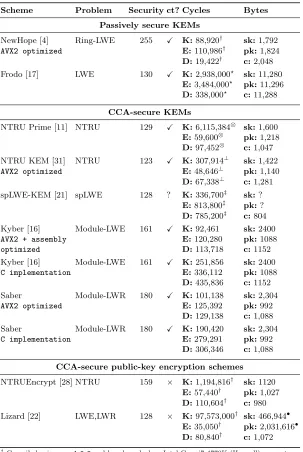 Table 3: Performance and comparison of lattice-based KEMs and public-key encryption schemes.Cycles for key generation, encapsulation/encryption, and decapsulation/decryption are representedbyciphertext ( K, E, and D respectively in the 5th column