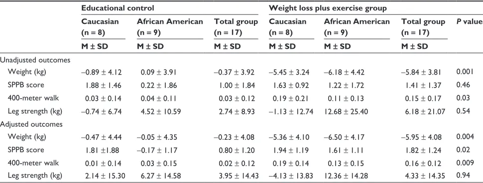 Table 2 Main outcome results: adjusted and unadjusted change between baseline and 6-month assessment