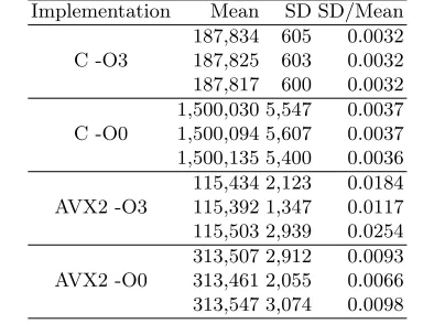 Table 5: Statistical Analysis of 10,000 Measurements (in cycles)