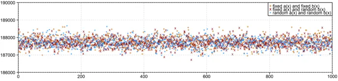 Fig. 4: 10,000 measurements of C implementation with level 3 optimization (-O3)
