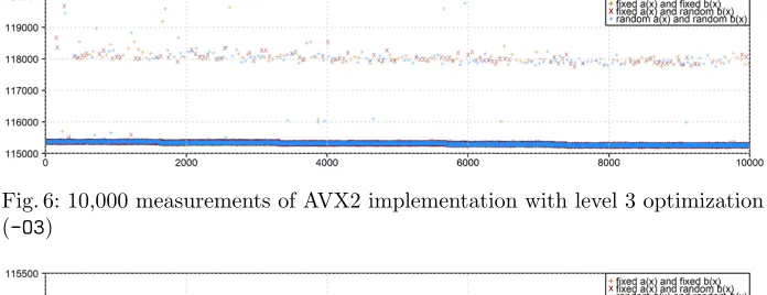 Fig. 6: 10,000 measurements of AVX2 implementation with level 3 optimization