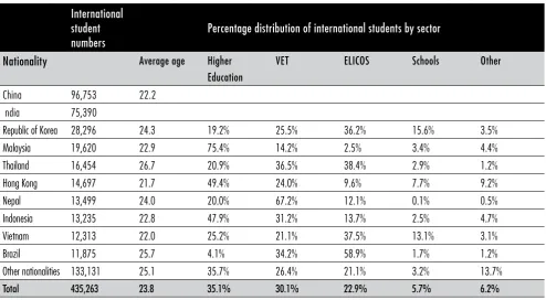 Figure 2.1: International students in Australia 2008 – top ten countries of origin source: reproduced from AEi (2009a).