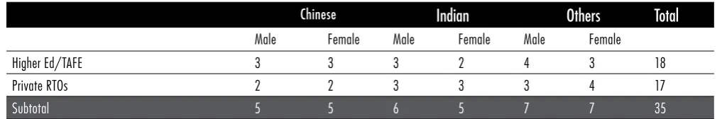 Table 4.1 Distribution of interview participants according to sector and gender.