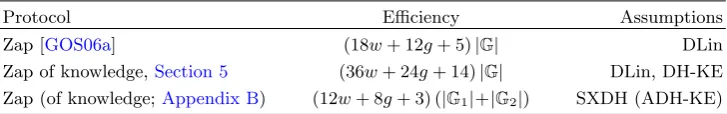 Table 1. Eﬃciency and security of the original zaps and our constructions of zaps of knowledge, where w is thenumber of wires, g the number of gates and |G| is the size of an element of a group G.