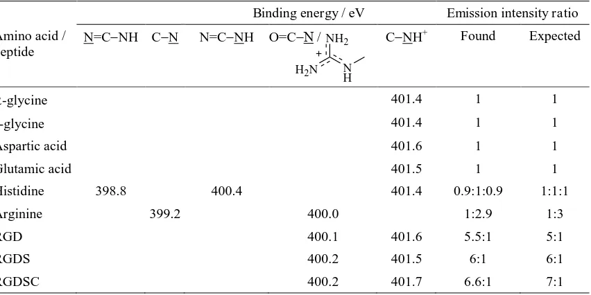 Table 1.XPS N 1s peak assignments, binding energies, and emission intensity ratios. 