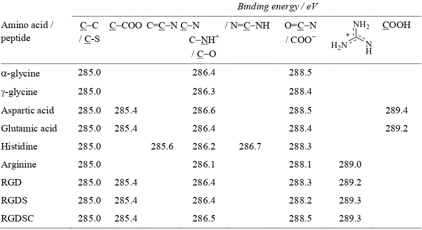 Table 3.XPS C 1s peak assignments and binding energy positions. 