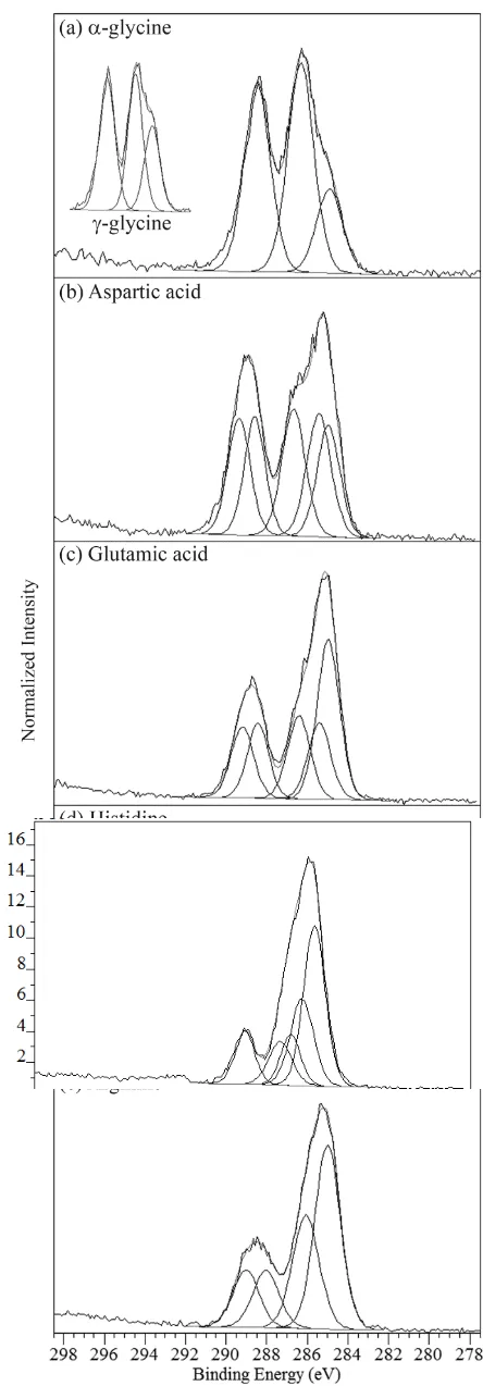 Figure 4. XPS C 1s spectra of the amino acids: (a) -glycine (inset -glycine), (b) aspartic acid, (c) glutamic acid, 