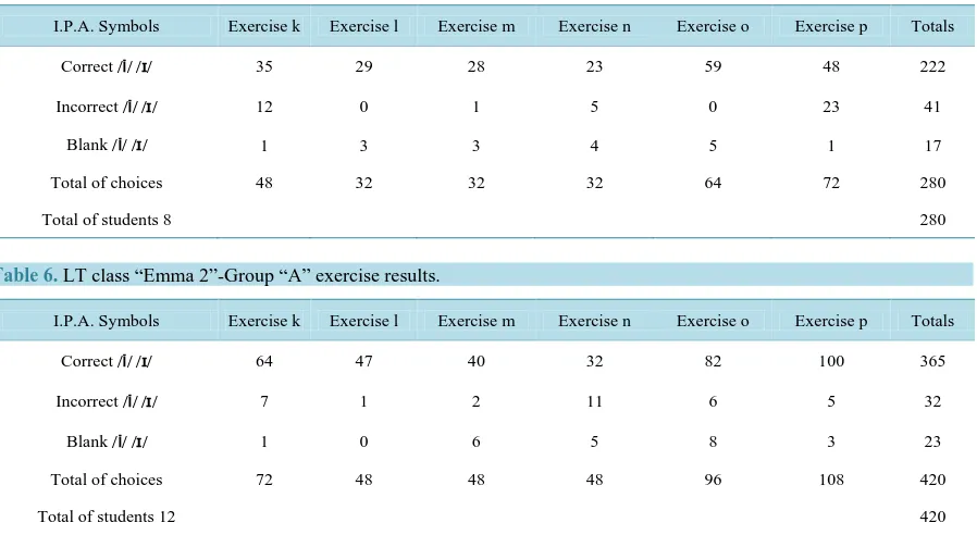 Table 6. LT class “Emma 2”-Group “A” exercise results.                                                                                   