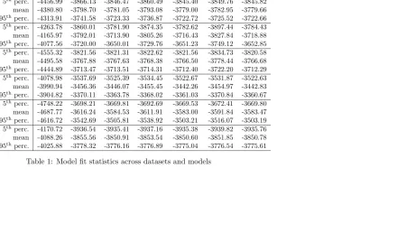 Table 1: Model ﬁt statistics across datasets and models