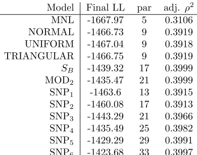 Table 2: Model performance on Swiss route choice data